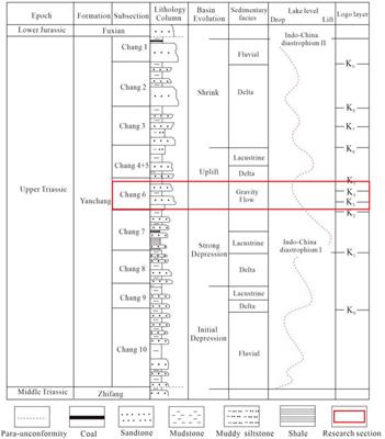 Depositional Models of Deep-Water Gravity-Flow in Lacustrine Basin and Its Petroleum Geological Significance—A Case Study of Chang 6 Oil Group in Heshui Area, Ordos Basin, China